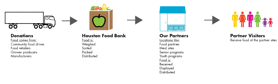 Houston Food Bank food process 