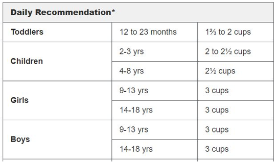 NUTRITION ED: How Much Milk Should My Child Drink? What Kind of