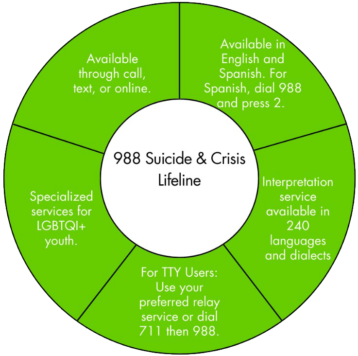 988 Suicide and Crisis Lifeline