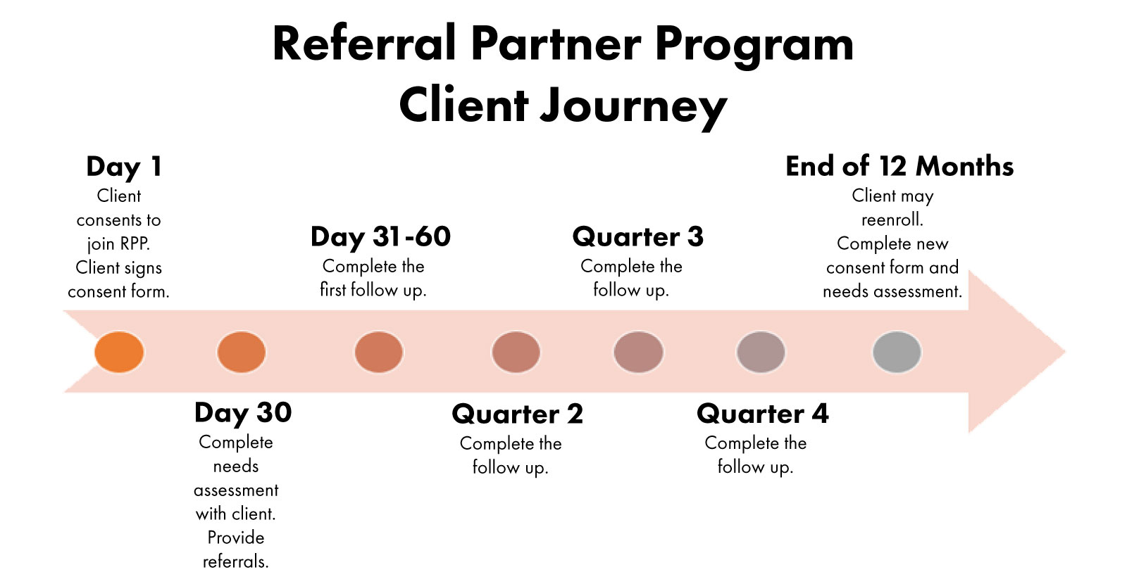 Referral Partner Program Client Journey