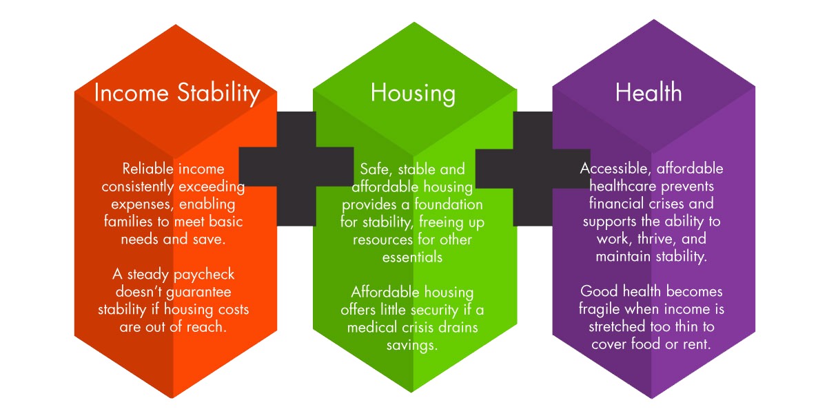Income Stability - Reliable Income consistently exceeding expenses, enabling families to meet basic needs and save. A steady paycheck doesn't guarantee stability if housing costs are out of reach. Housing - Safe, stable, affordable housing provides a foundation for stability, freeing up resources for other essentials. Affordable housing offers little security if a medical crisis drains savings. Health - Accesible, affordable healthcare prevents financial crises and supports the ability to work, thrive, and maintain stability. Good health becomes fragile when income is stretched too thin to cover food or rent.