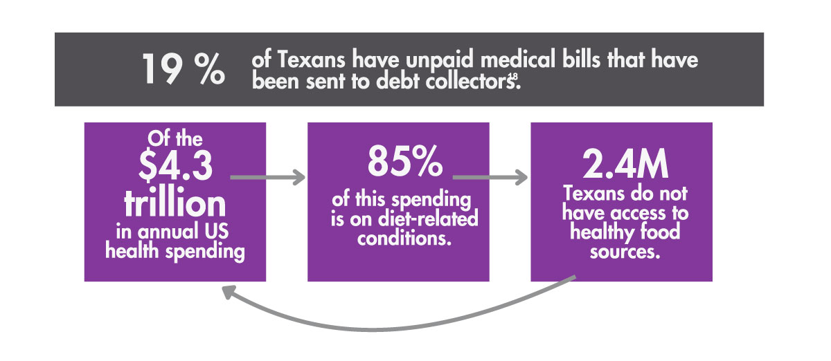 Medical-Bills-1200×522 19% of Texans have unpaid medical bills that have been sent to debt collectors. Of the $4.3 trillion in annual US health spending, 85% of this spending is on diet-related conditions. 2.4 million Texas do not have access to healthy food sources. To break the cycle of poor health and food insecurity, solutions must simultaneously prioritize reduction of healthcare costs while promoting preventative care and better nutrition access.