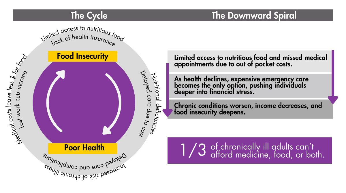 The-Cycle-1200×671 The Downward Spiral Limited access to nutritious food and missed medical appointments due to out of pocket costs. This leads to a decline in health, expensive emergency care becomes the only option, which pushes individuals deeper into financial stress. As chronic conditions worsen, income decreases, and food insecurity deepens. 1/3 of chronically ill adults can't afford medicine, food, or both.