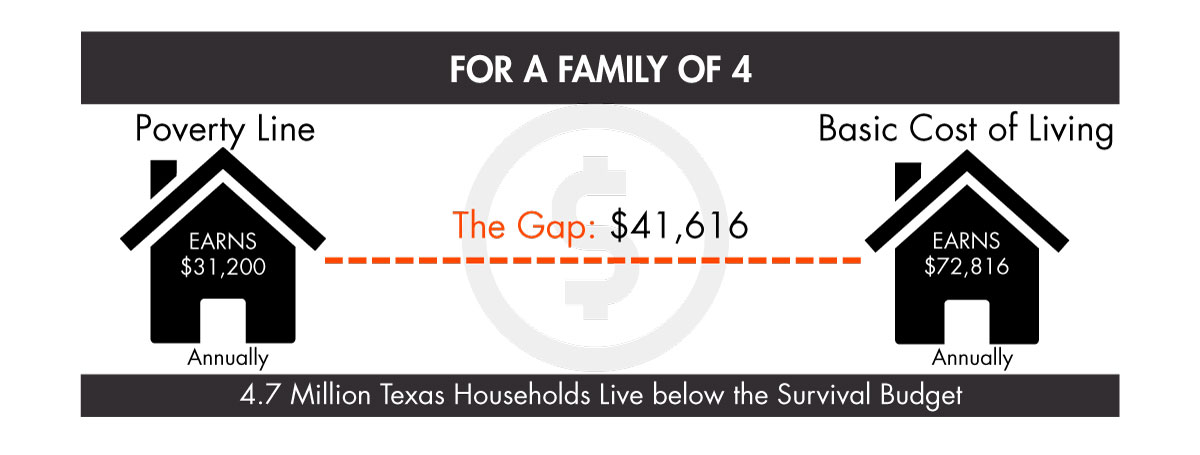 The-Gap-1200×455 For a Family of 4 the gap between the poverty line ($31,200) and the basic cost of living ($72,816) is $41,616. 4.7 million Texas households fall into this gap and live below the survival budget.