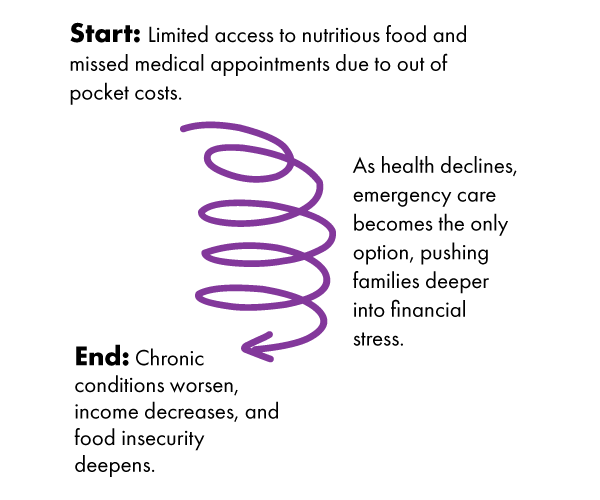 The Spiral: Limited food access and missed medical appointments lead to worse health and deeper poverty